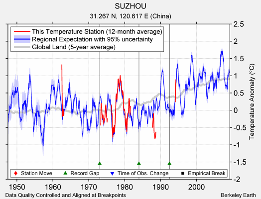 SUZHOU comparison to regional expectation