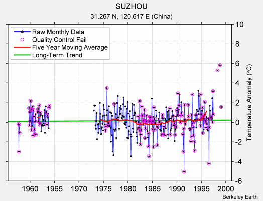 SUZHOU Raw Mean Temperature