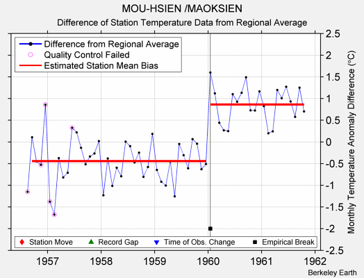 MOU-HSIEN /MAOKSIEN difference from regional expectation