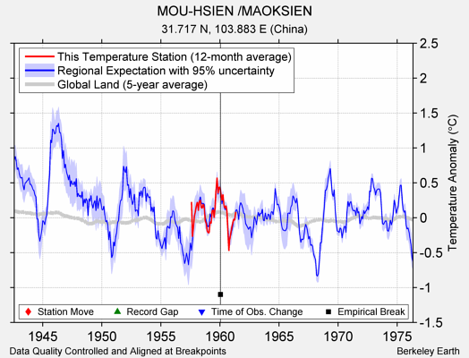 MOU-HSIEN /MAOKSIEN comparison to regional expectation