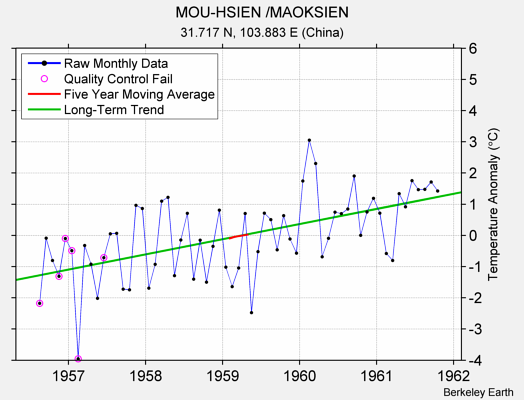 MOU-HSIEN /MAOKSIEN Raw Mean Temperature