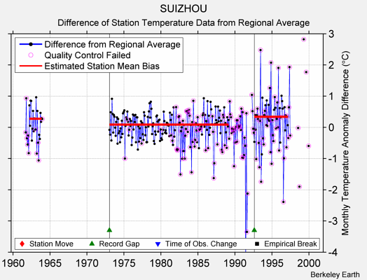 SUIZHOU difference from regional expectation