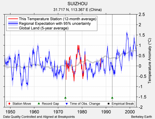 SUIZHOU comparison to regional expectation