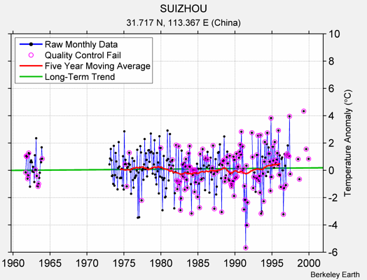 SUIZHOU Raw Mean Temperature