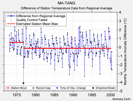 MA-TANG difference from regional expectation