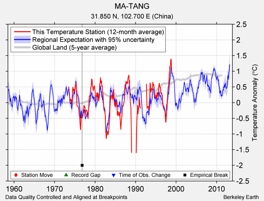 MA-TANG comparison to regional expectation