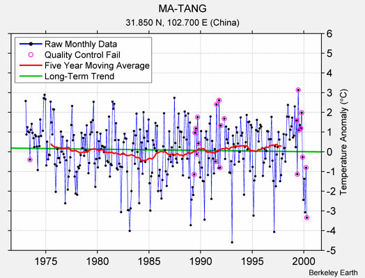 MA-TANG Raw Mean Temperature