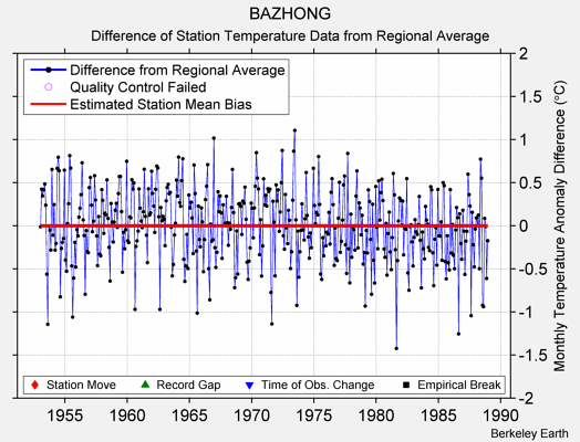 BAZHONG difference from regional expectation