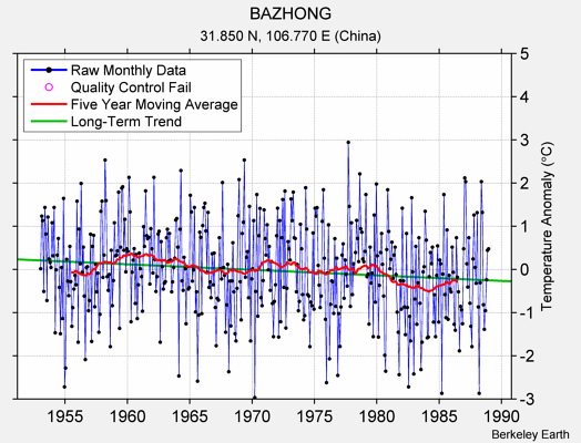 BAZHONG Raw Mean Temperature