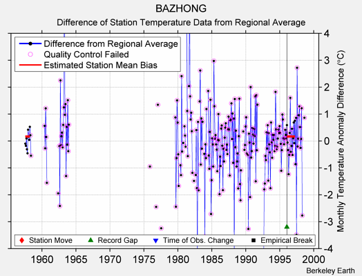 BAZHONG difference from regional expectation