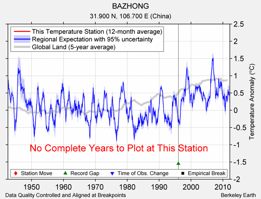 BAZHONG comparison to regional expectation