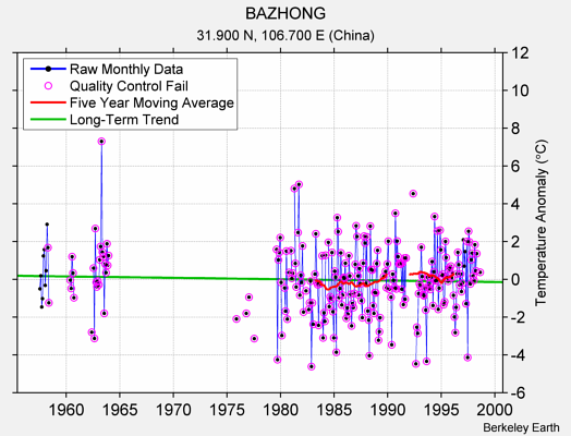 BAZHONG Raw Mean Temperature