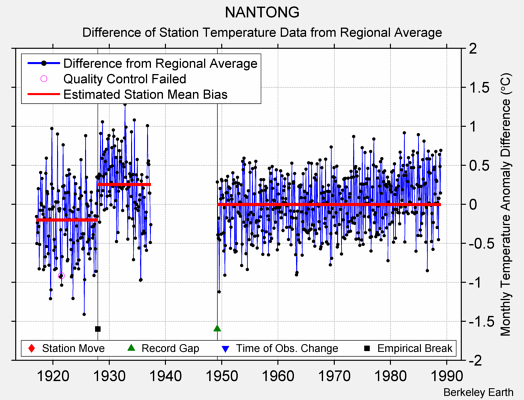 NANTONG difference from regional expectation