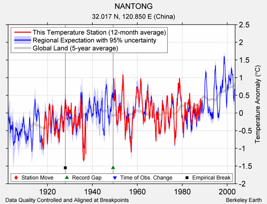 NANTONG comparison to regional expectation