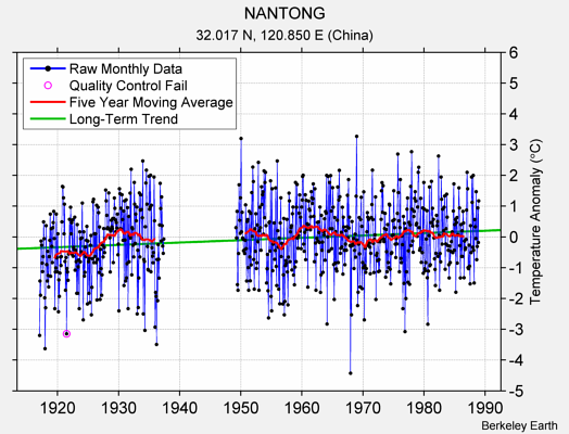 NANTONG Raw Mean Temperature