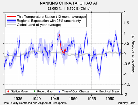 NANKING CHINA/TAI CHIAO AF comparison to regional expectation