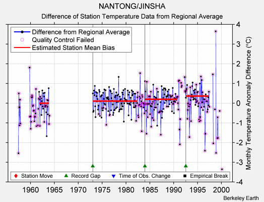 NANTONG/JINSHA difference from regional expectation