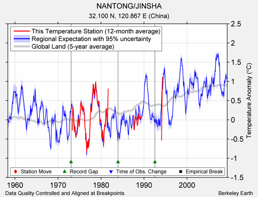 NANTONG/JINSHA comparison to regional expectation