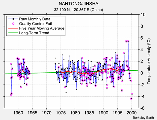 NANTONG/JINSHA Raw Mean Temperature