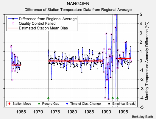 NANGQEN difference from regional expectation