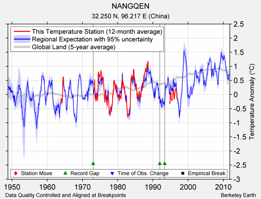 NANGQEN comparison to regional expectation