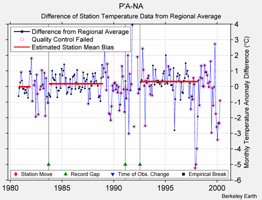 P'A-NA difference from regional expectation