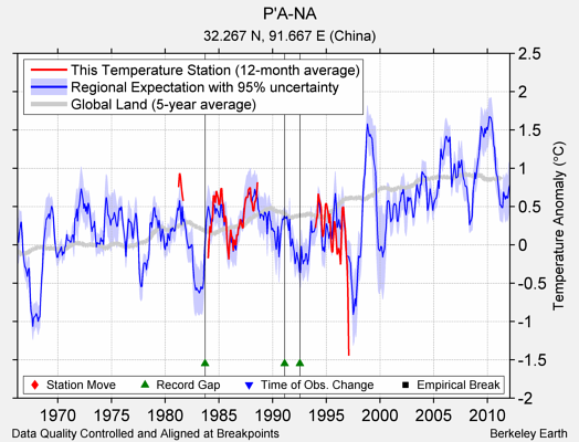 P'A-NA comparison to regional expectation