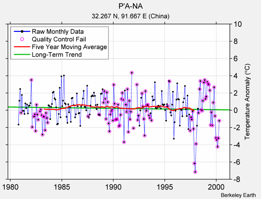 P'A-NA Raw Mean Temperature