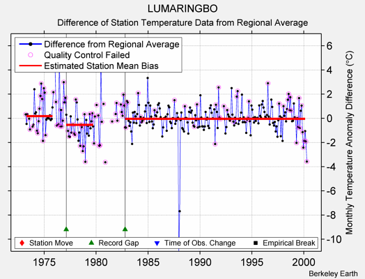 LUMARINGBO difference from regional expectation