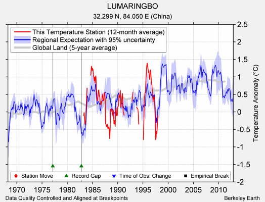 LUMARINGBO comparison to regional expectation