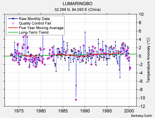 LUMARINGBO Raw Mean Temperature