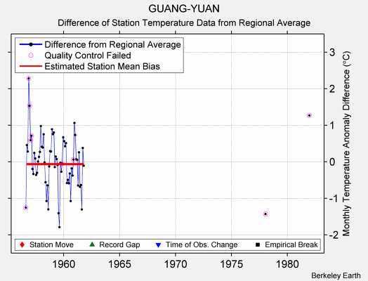 GUANG-YUAN difference from regional expectation