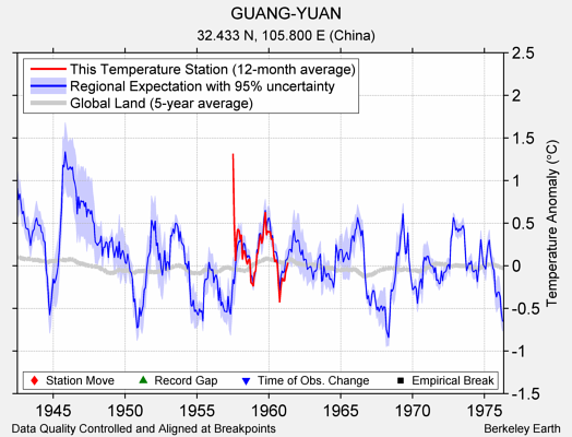 GUANG-YUAN comparison to regional expectation