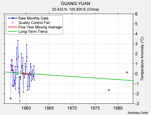 GUANG-YUAN Raw Mean Temperature