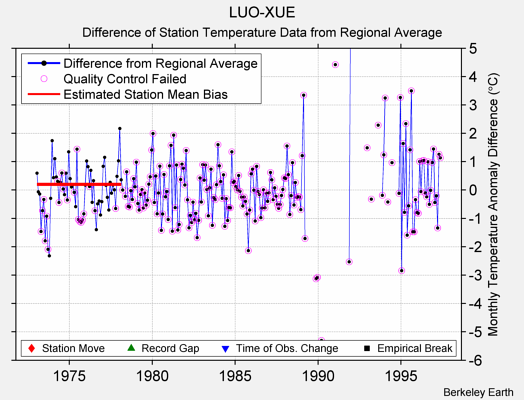 LUO-XUE difference from regional expectation