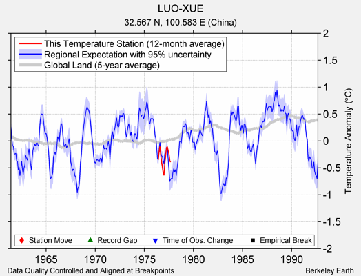 LUO-XUE comparison to regional expectation