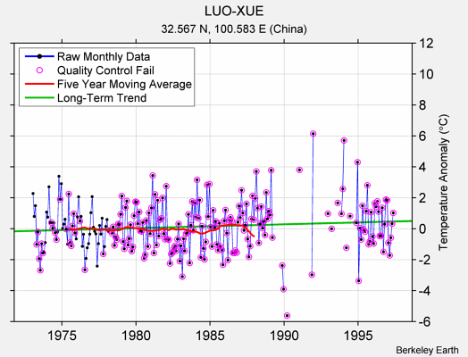 LUO-XUE Raw Mean Temperature