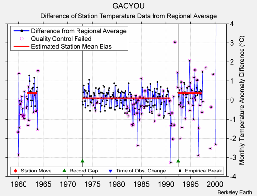 GAOYOU difference from regional expectation