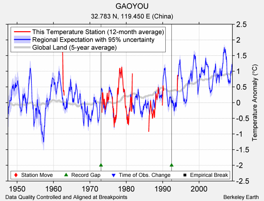 GAOYOU comparison to regional expectation