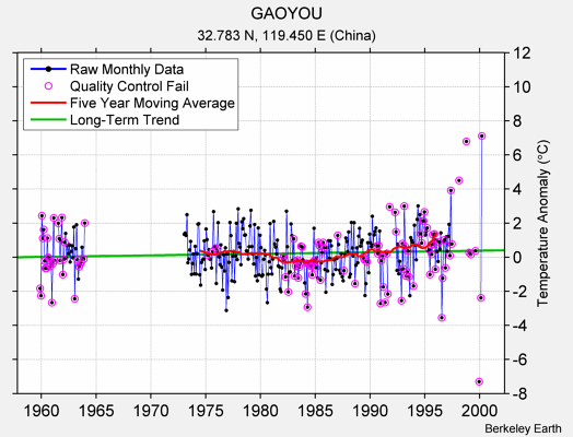 GAOYOU Raw Mean Temperature