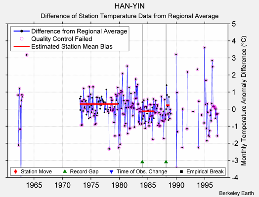 HAN-YIN difference from regional expectation