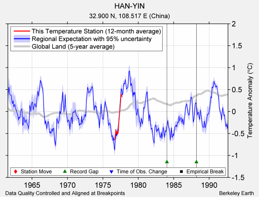 HAN-YIN comparison to regional expectation