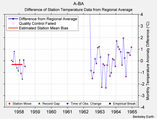 A-BA difference from regional expectation