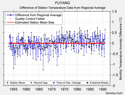 FUYANG difference from regional expectation