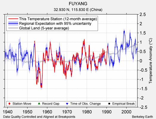FUYANG comparison to regional expectation