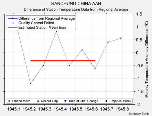 HANCHUNG CHINA AAB difference from regional expectation