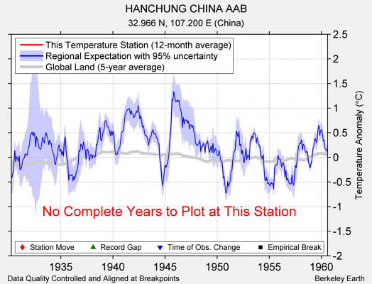 HANCHUNG CHINA AAB comparison to regional expectation