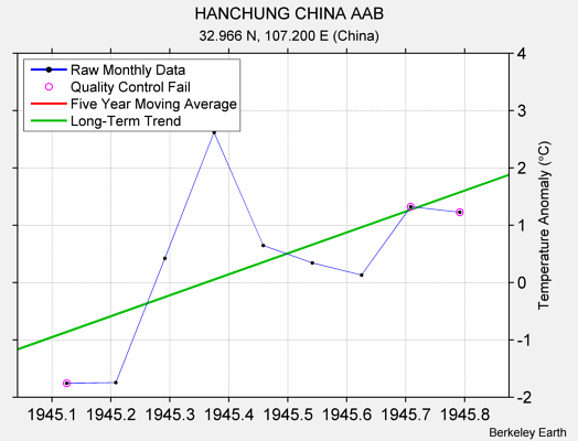 HANCHUNG CHINA AAB Raw Mean Temperature