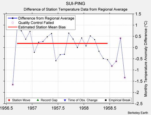 SUI-PING difference from regional expectation