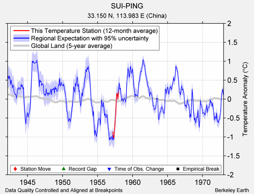 SUI-PING comparison to regional expectation